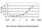 Eukaryotic Translation Initiation Factor 2B Subunit Beta antibody, LS-B6193, Lifespan Biosciences, Enzyme Linked Immunosorbent Assay image 