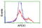 Apurinic/Apyrimidinic Endodeoxyribonuclease 1 antibody, LS-B10216, Lifespan Biosciences, Flow Cytometry image 