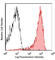 Epithelial Cell Adhesion Molecule antibody, 118217, BioLegend, Flow Cytometry image 