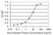 Sialophorin antibody, LS-C198254, Lifespan Biosciences, Enzyme Linked Immunosorbent Assay image 