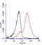 CD3g Molecule antibody, NBP1-31250, Novus Biologicals, Flow Cytometry image 