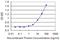 Adenosine receptor A3 antibody, H00000140-M01, Novus Biologicals, Enzyme Linked Immunosorbent Assay image 