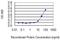 Eukaryotic Translation Initiation Factor 2D antibody, MA5-18796, Invitrogen Antibodies, Enzyme Linked Immunosorbent Assay image 