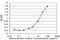 Zinc Finger Protein 256 antibody, H00010172-M01, Novus Biologicals, Enzyme Linked Immunosorbent Assay image 