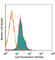 TNF Receptor Superfamily Member 25 antibody, 307105, BioLegend, Flow Cytometry image 