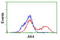 Adenylate Kinase 4 antibody, LS-C173185, Lifespan Biosciences, Flow Cytometry image 