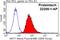 Keratin 7 antibody, 22208-1-AP, Proteintech Group, Flow Cytometry image 