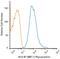 Major Histocompatibility Complex, Class I, B antibody, NB100-64159, Novus Biologicals, Flow Cytometry image 