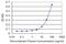 E3 ubiquitin-protein ligase RING1 antibody, H00006015-M03, Novus Biologicals, Enzyme Linked Immunosorbent Assay image 