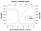 Interleukin 2 antibody, AF1815, R&D Systems, Neutralising image 