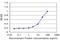 Serine/Threonine Kinase 24 antibody, H00008428-M04, Novus Biologicals, Enzyme Linked Immunosorbent Assay image 