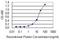 Protein Phosphatase, Mg2+/Mn2+ Dependent 1B antibody, H00005495-M01, Novus Biologicals, Enzyme Linked Immunosorbent Assay image 