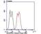 DRF3 antibody, NBP2-80419, Novus Biologicals, Flow Cytometry image 