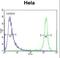 N-Myc Downstream Regulated 1 antibody, LS-C167536, Lifespan Biosciences, Flow Cytometry image 