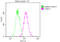 Nuclear Receptor Subfamily 3 Group C Member 1 antibody, CSB-RA958910A0HU, Cusabio, Flow Cytometry image 