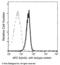 EPH Receptor A2 antibody, 50586-R101-A, Sino Biological, Flow Cytometry image 