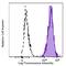 CD47 Molecule antibody, 323120, BioLegend, Flow Cytometry image 