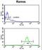 Eukaryotic Translation Initiation Factor 2A antibody, LS-C167676, Lifespan Biosciences, Flow Cytometry image 