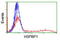 HSPA (Hsp70) Binding Protein 1 antibody, LS-C173191, Lifespan Biosciences, Flow Cytometry image 