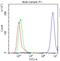 Basigin (Ok Blood Group) antibody, A00248-1, Boster Biological Technology, Flow Cytometry image 