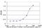 CAMLG antibody, H00000819-M02, Novus Biologicals, Enzyme Linked Immunosorbent Assay image 