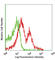 Tumor necrosis factor receptor superfamily member 18 antibody, 126305, BioLegend, Flow Cytometry image 