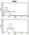 Dipeptidyl Peptidase 8 antibody, LS-C167519, Lifespan Biosciences, Flow Cytometry image 