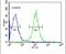 Transmembrane Serine Protease 2 antibody, PA5-14265, Invitrogen Antibodies, Flow Cytometry image 