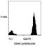 CD3g Molecule antibody, MBS396661, MyBioSource, Flow Cytometry image 
