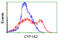 Cytochrome P450 Family 1 Subfamily A Member 2 antibody, TA501173, Origene, Flow Cytometry image 