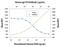 Interleukin 6 Signal Transducer antibody, AF-228-NA, R&D Systems, Neutralising image 