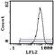 CD49D antibody, MA5-17808, Invitrogen Antibodies, Flow Cytometry image 