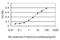 Dual specificity protein phosphatase 6 antibody, LS-B4314, Lifespan Biosciences, Enzyme Linked Immunosorbent Assay image 