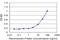 Transmembrane Serine Protease 2 antibody, H00007113-M05, Novus Biologicals, Enzyme Linked Immunosorbent Assay image 