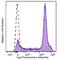 CD38 Molecule antibody, 102732, BioLegend, Flow Cytometry image 