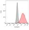 Platelet Derived Growth Factor Receptor Alpha antibody, NBP1-44581, Novus Biologicals, Flow Cytometry image 