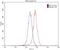 UNC5A antibody, 20239-1-AP, Proteintech Group, Flow Cytometry image 