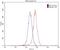 Unc-5 Netrin Receptor A antibody, 20239-1-AP, Proteintech Group, Flow Cytometry image 