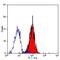 CD45RA antibody, MA5-16851, Invitrogen Antibodies, Flow Cytometry image 