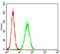 Amyloid Beta Precursor Protein Binding Family B Member 1 Interacting Protein antibody, NBP2-52416, Novus Biologicals, Flow Cytometry image 