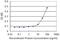 Glutamic--Pyruvic Transaminase antibody, H00002875-M03, Novus Biologicals, Enzyme Linked Immunosorbent Assay image 