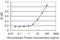 Ribosomal Protein S6 Kinase A1 antibody, H00006195-M02, Novus Biologicals, Enzyme Linked Immunosorbent Assay image 