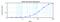 C-X-C Motif Chemokine Ligand 3 antibody, XP-5150, ProSci, Enzyme Linked Immunosorbent Assay image 