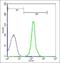 Neutrophil Cytosolic Factor 1 antibody, orb1490, Biorbyt, Flow Cytometry image 