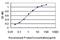 Cytidine And DCMP Deaminase Domain Containing 1 antibody, H00081602-M01, Novus Biologicals, Enzyme Linked Immunosorbent Assay image 