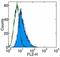 TNF Receptor Superfamily Member 25 antibody, 13-6603-82, Invitrogen Antibodies, Flow Cytometry image 