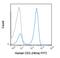 CD3d Molecule antibody, GTX01459-06, GeneTex, Flow Cytometry image 