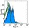 TNF Receptor Superfamily Member 18 antibody, 16-5874-81, Invitrogen Antibodies, Flow Cytometry image 