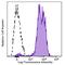 Integrin Subunit Alpha L antibody, 301228, BioLegend, Flow Cytometry image 