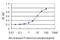 Golgin A5 antibody, H00009950-M01, Novus Biologicals, Enzyme Linked Immunosorbent Assay image 